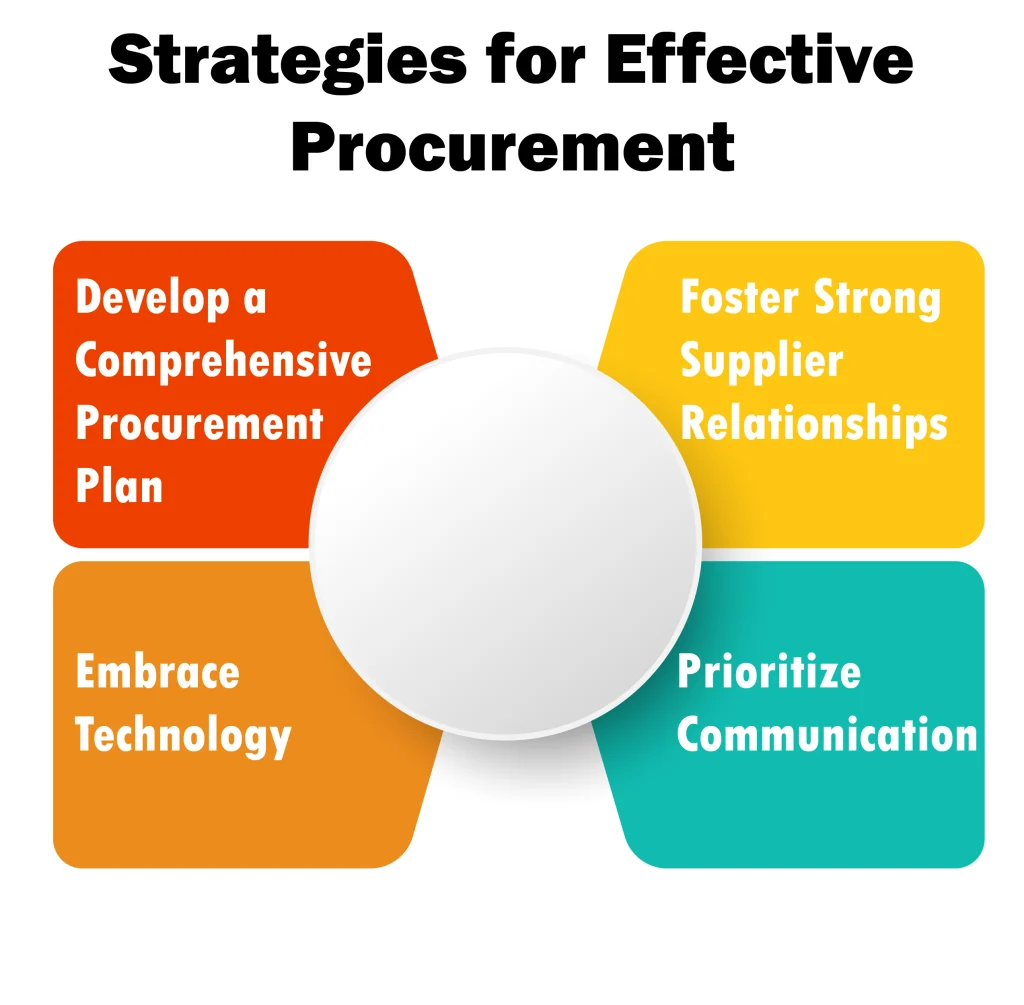 strategies for effective procurement