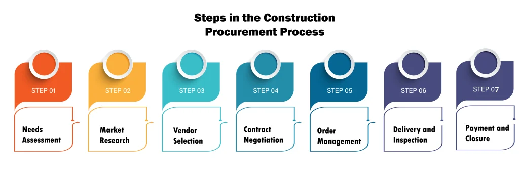 Steps in the Construction Procurement Process