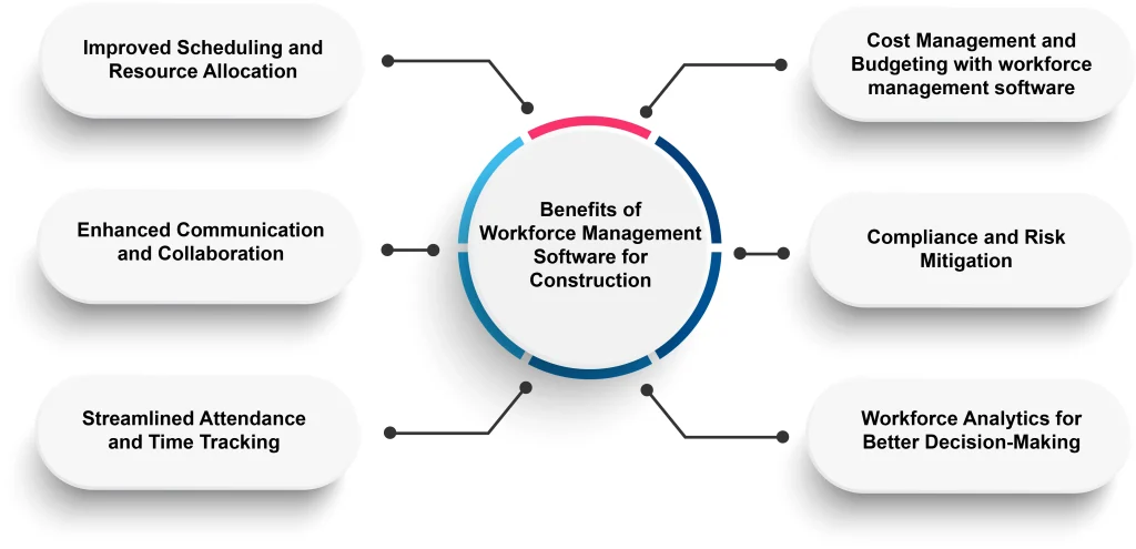 Benefits of Workforce Management Software for Construction