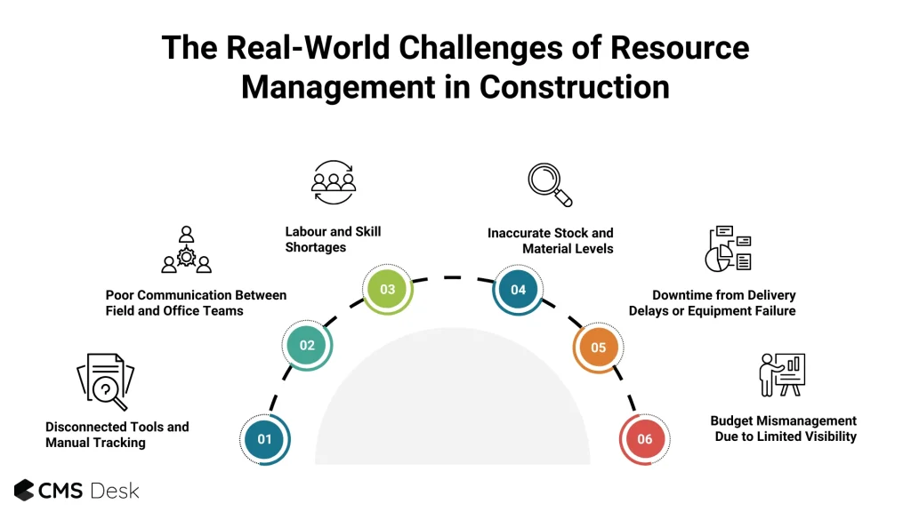 The Real-World Challenges of Resource Management in Construction