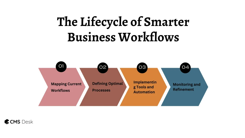The Lifecycle of Smarter Business management services Workflows