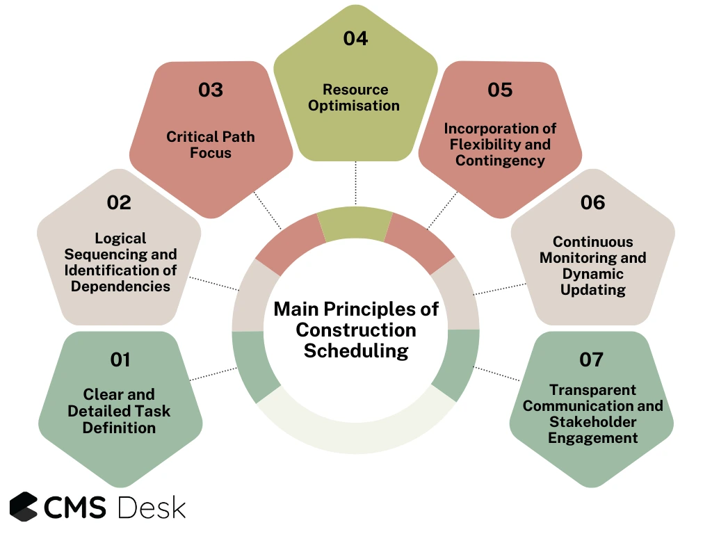 Main Principles of Construction Scheduling