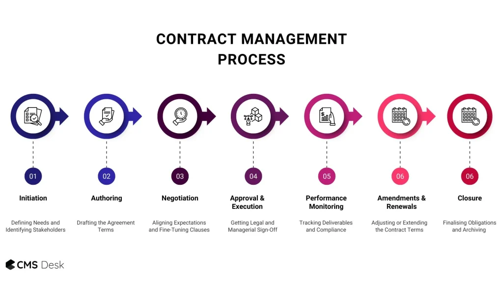 Contract Management Process