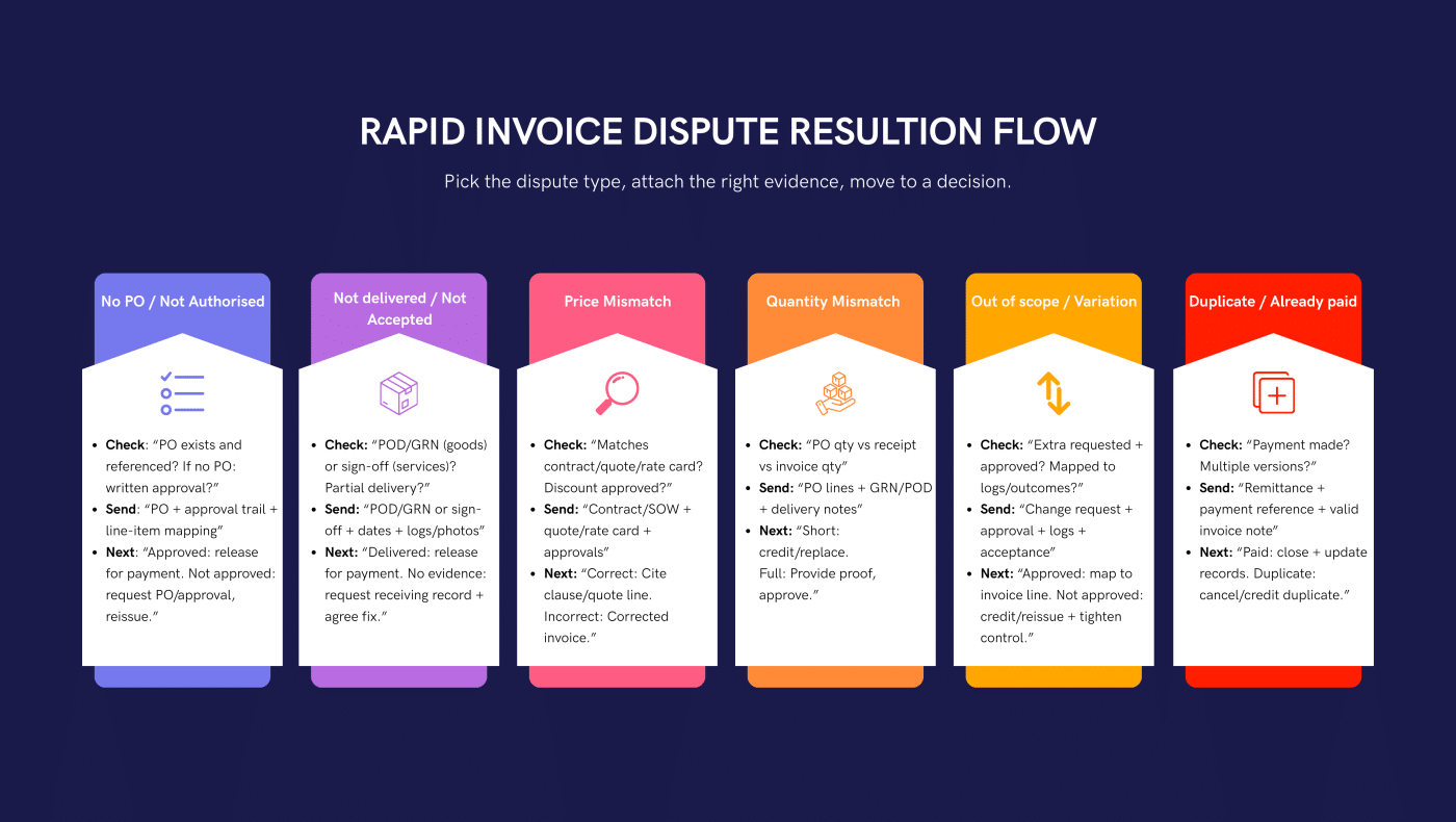rapid invoice dispute resolution flow